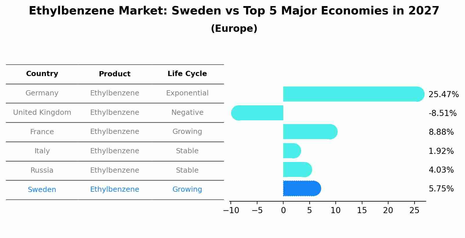 Ethylbenzene Market: Sweden vs Top 5 Major Economies in 2027 (Europe)