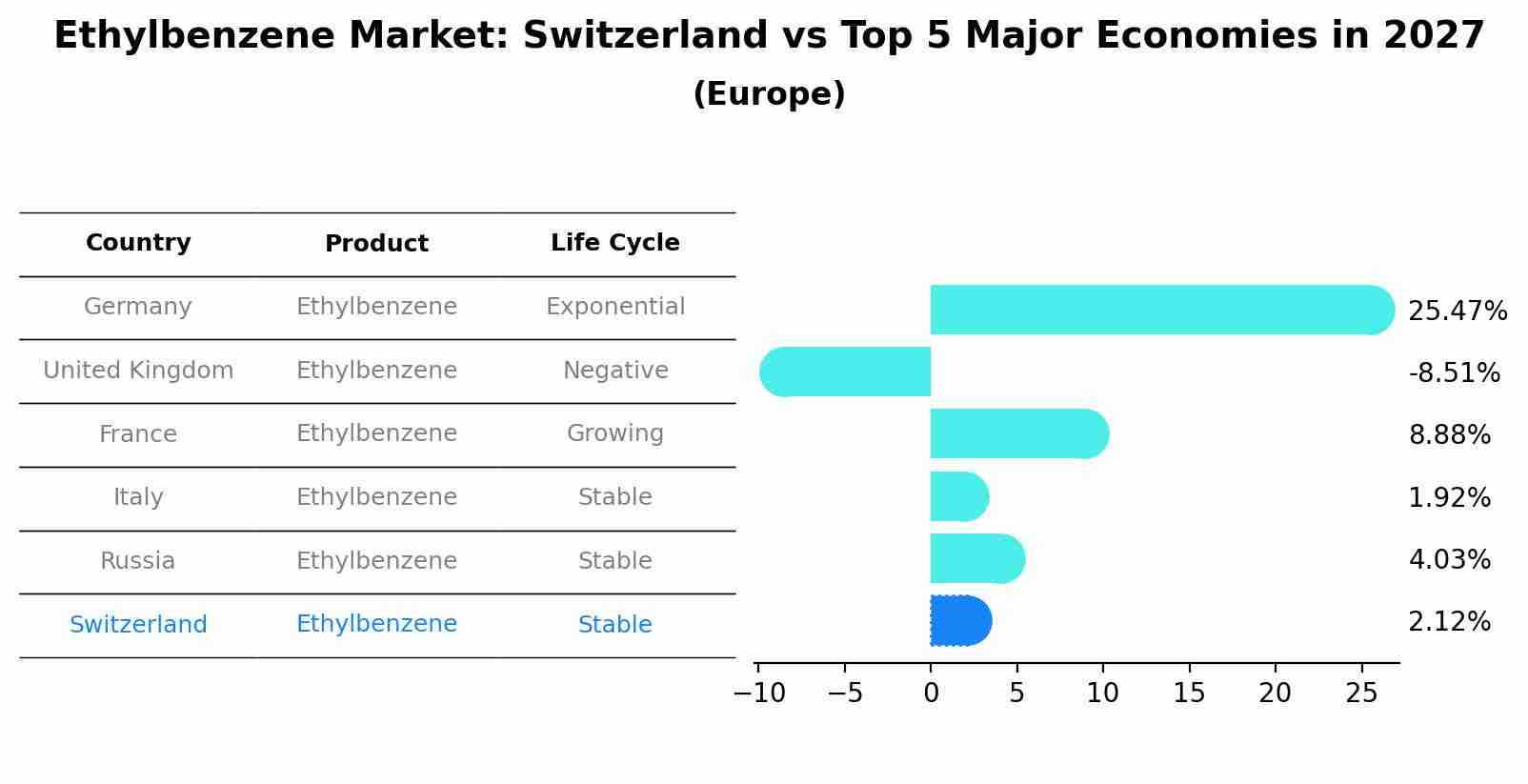 Ethylbenzene Market: Switzerland vs Top 5 Major Economies in 2027 (Europe)