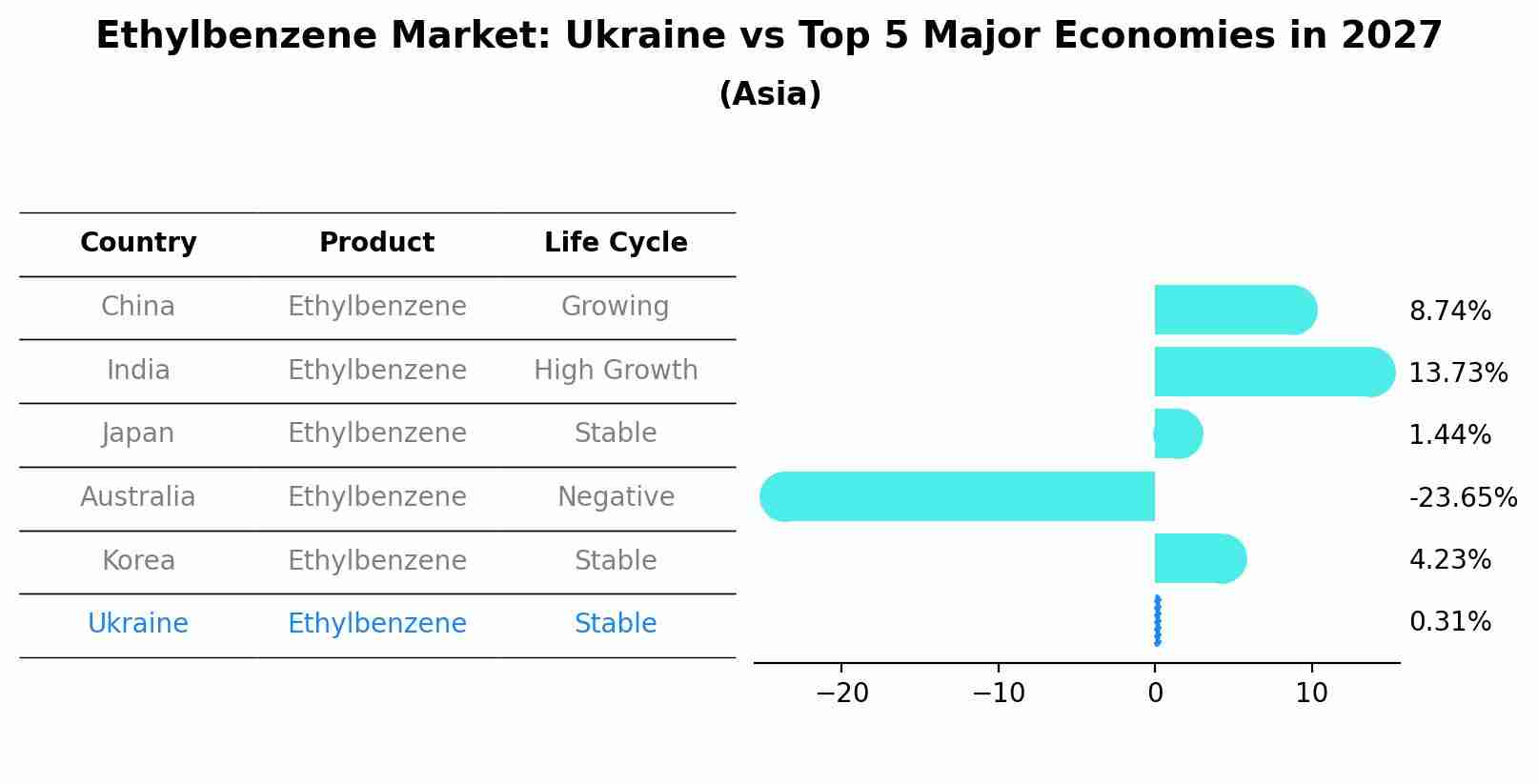 Ethylbenzene Market: Ukraine vs Top 5 Major Economies in 2027 (Asia)