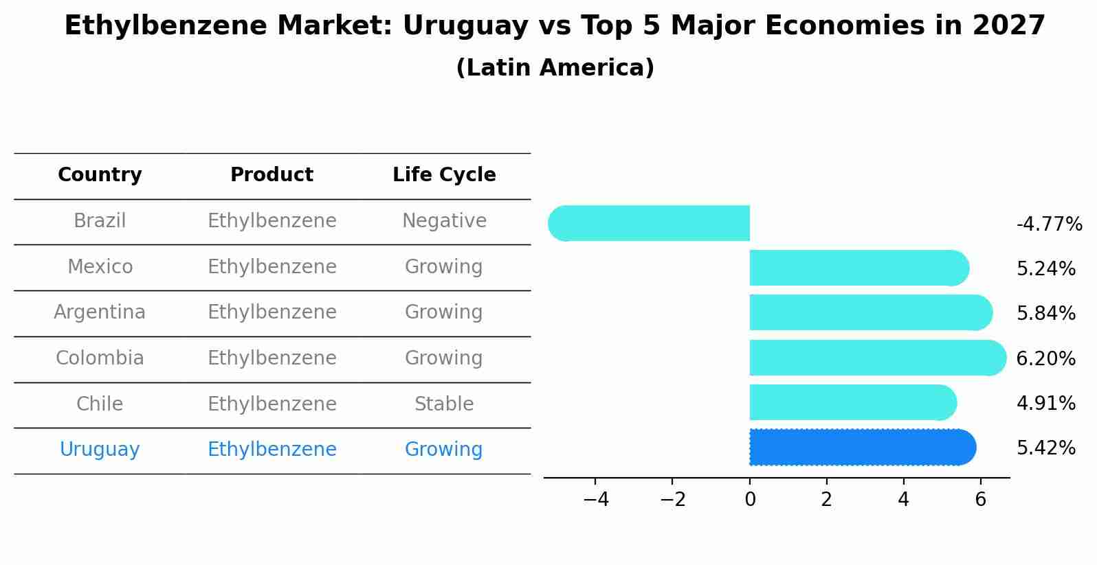 Ethylbenzene Market: Uruguay vs Top 5 Major Economies in 2027 (Latin America)