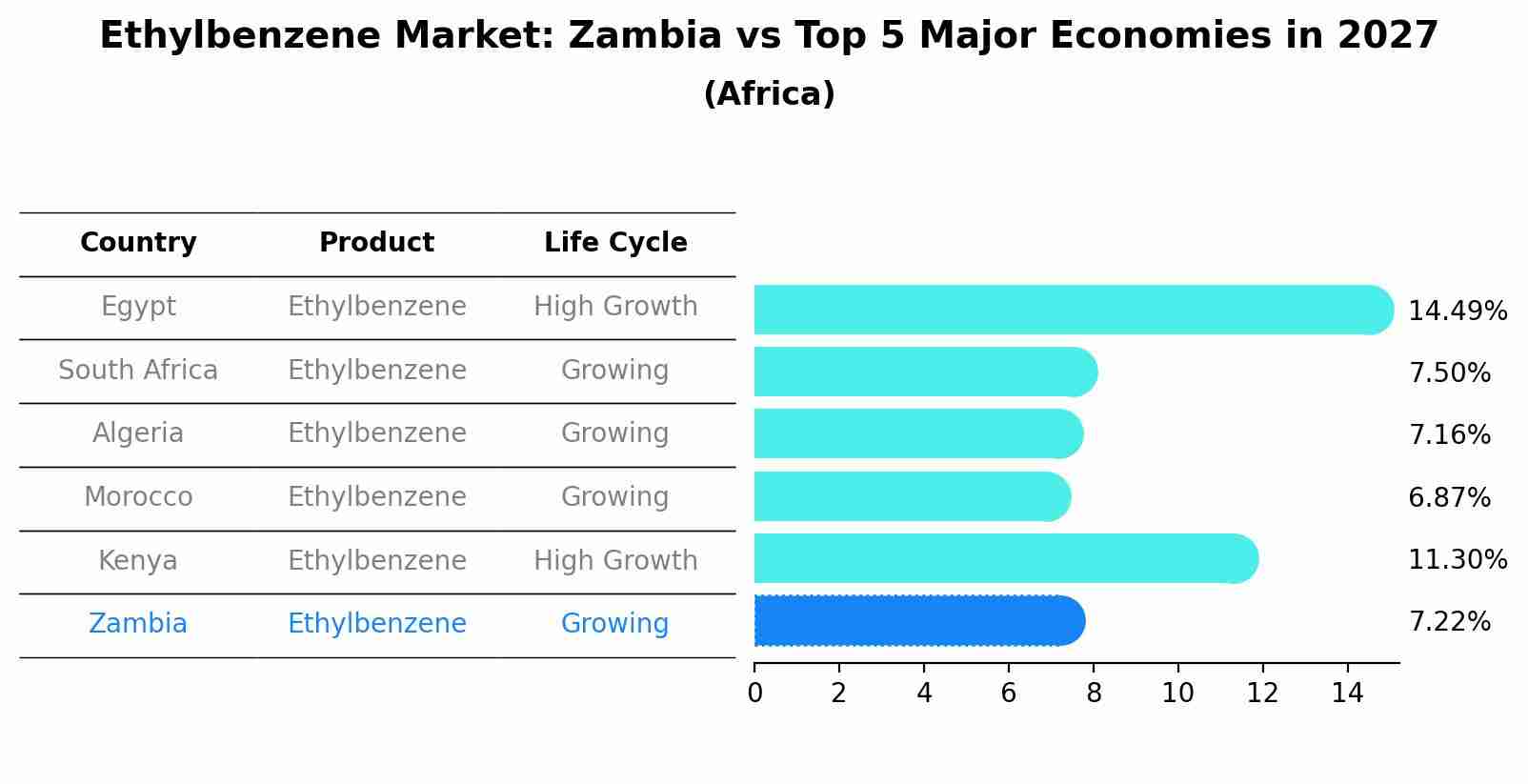 Ethylbenzene Market: Zambia vs Top 5 Major Economies in 2027 (Africa)