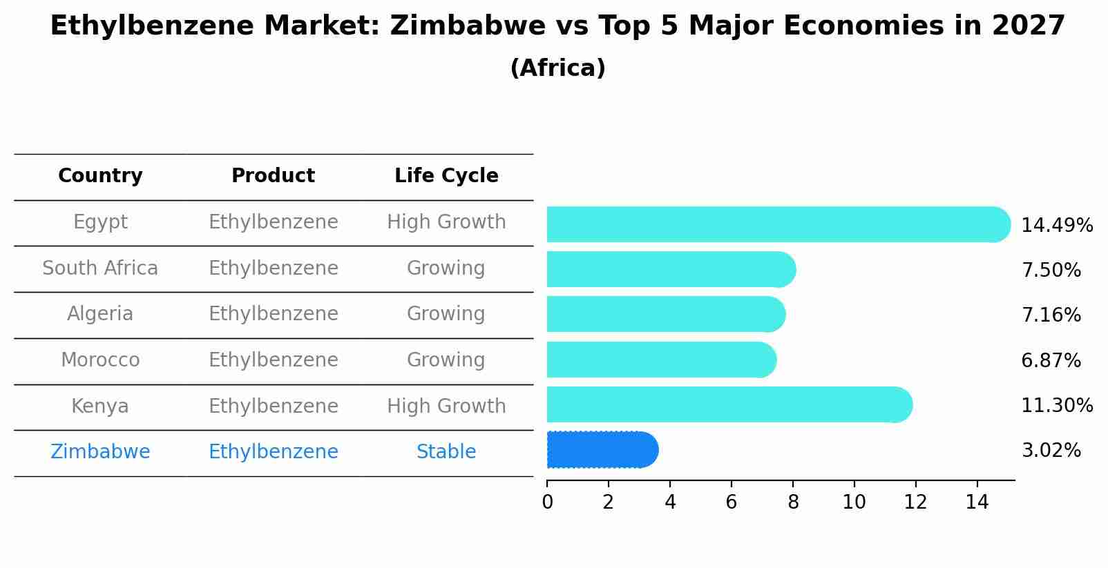 Ethylbenzene Market: Zimbabwe vs Top 5 Major Economies in 2027 (Africa)