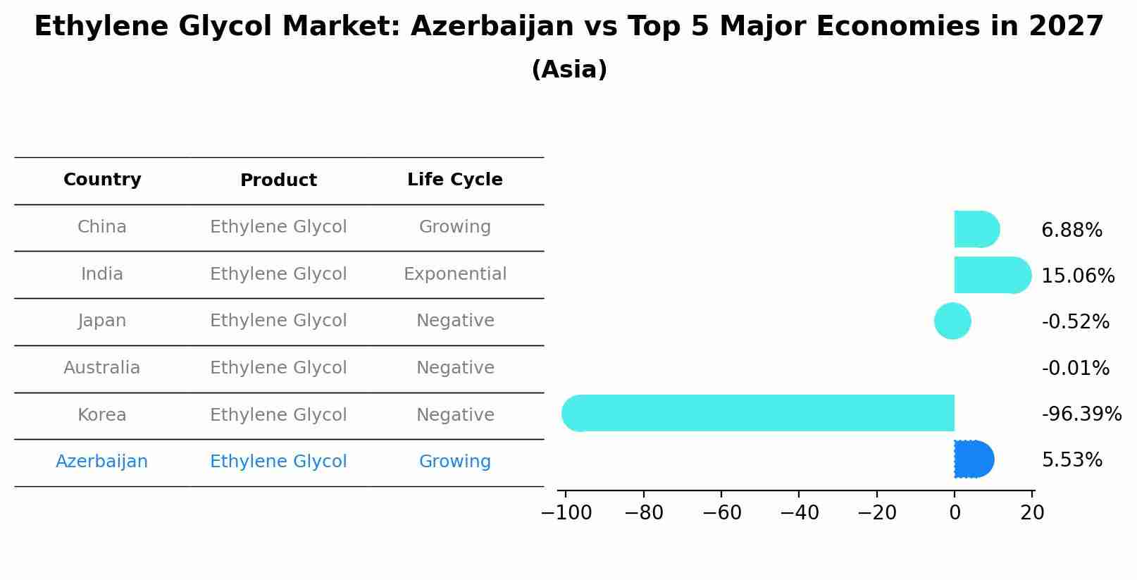Ethylene Glycol Market: Azerbaijan vs Top 5 Major Economies in 2027 (Asia)