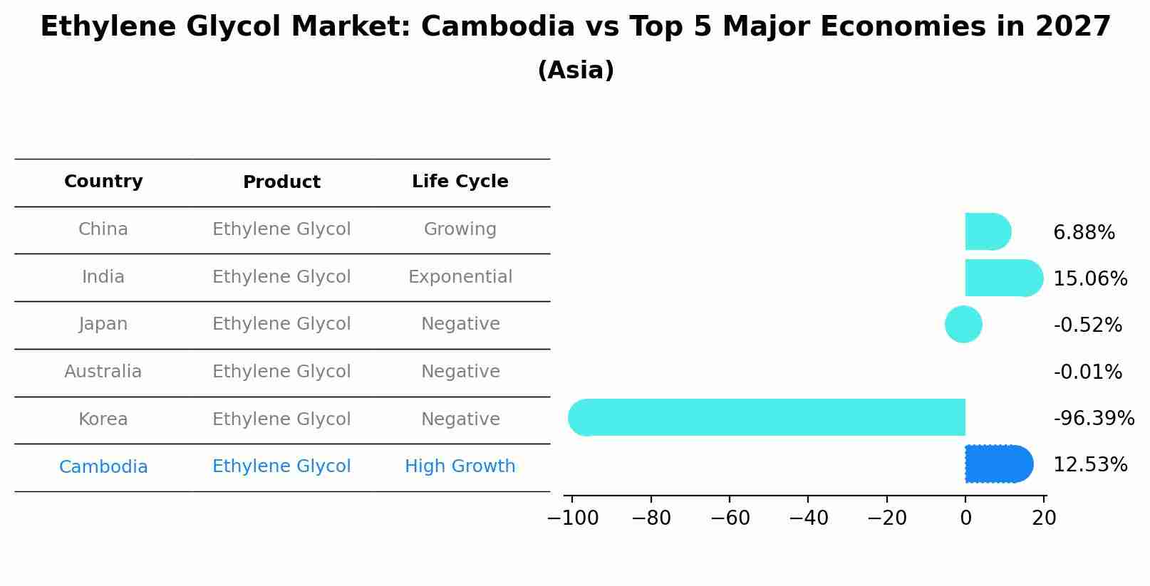 Ethylene Glycol Market: Cambodia vs Top 5 Major Economies in 2027 (Asia)
