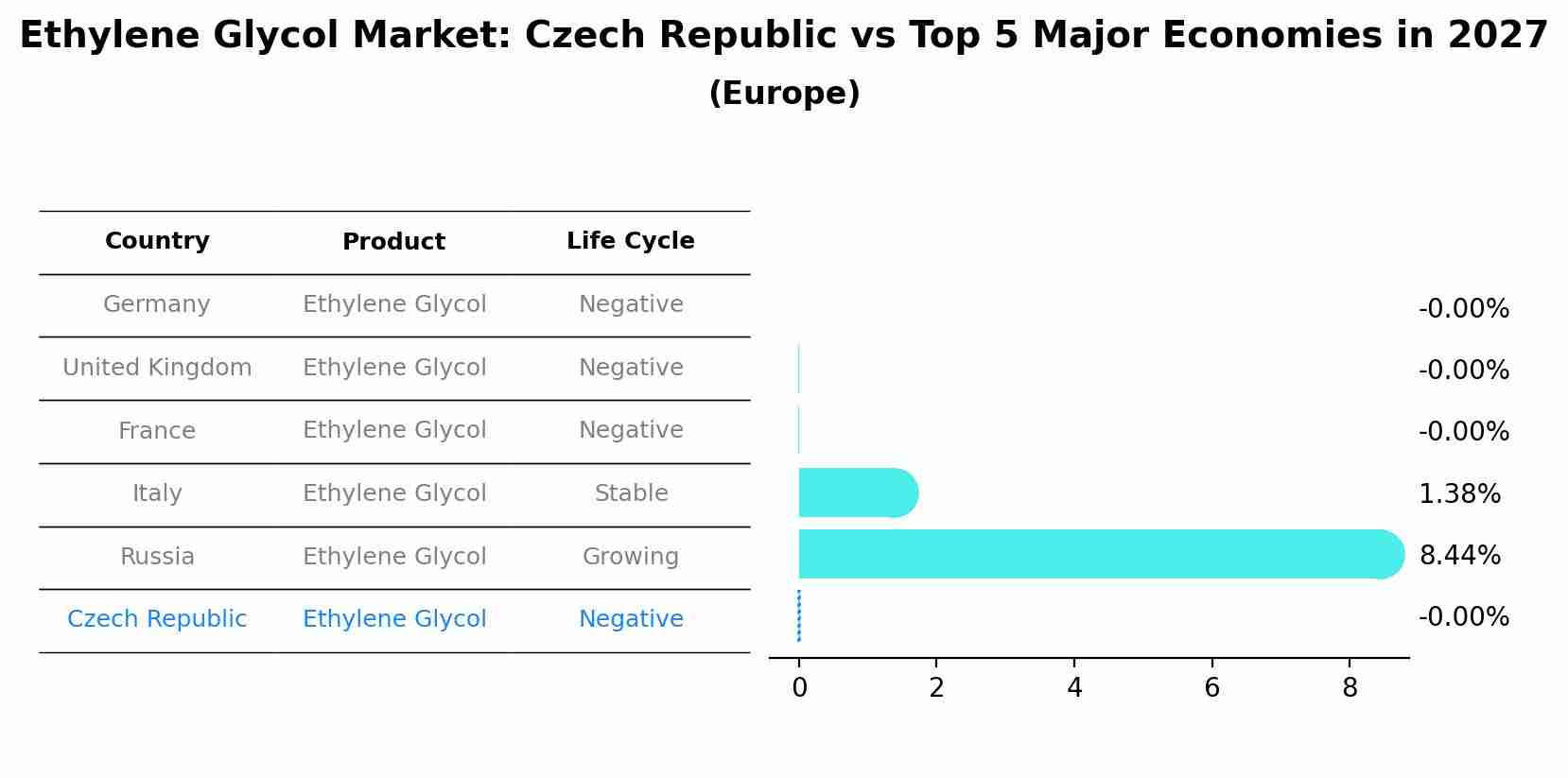 Ethylene Glycol Market: Czech Republic vs Top 5 Major Economies in 2027 (Europe)