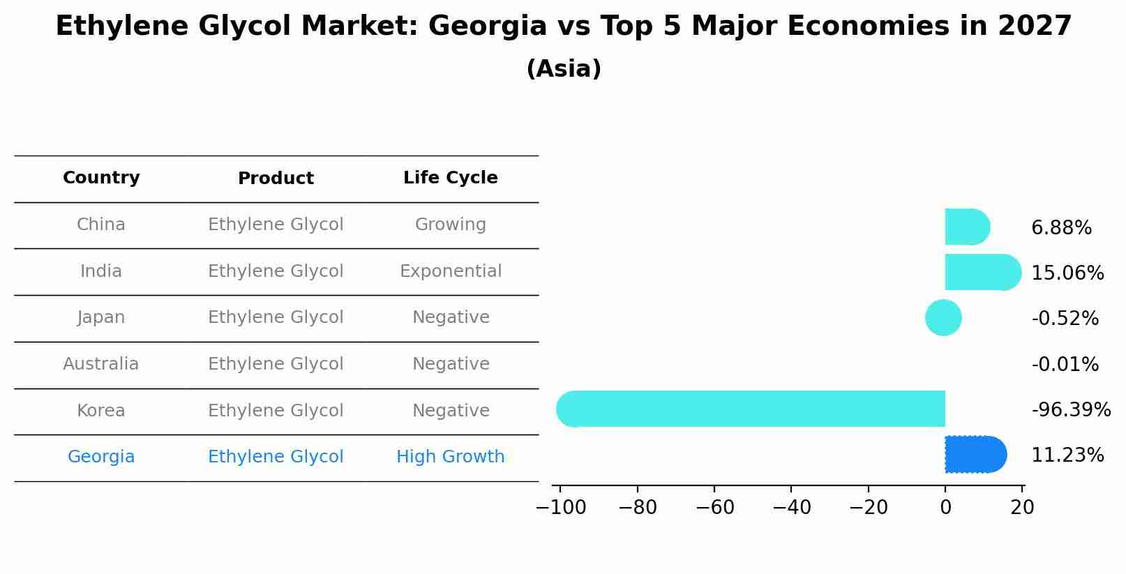 Ethylene Glycol Market: Georgia vs Top 5 Major Economies in 2027 (Asia)