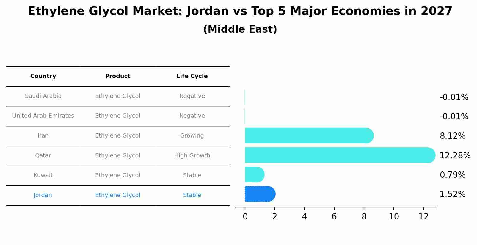Ethylene Glycol Market: Jordan vs Top 5 Major Economies in 2027 (Middle East)