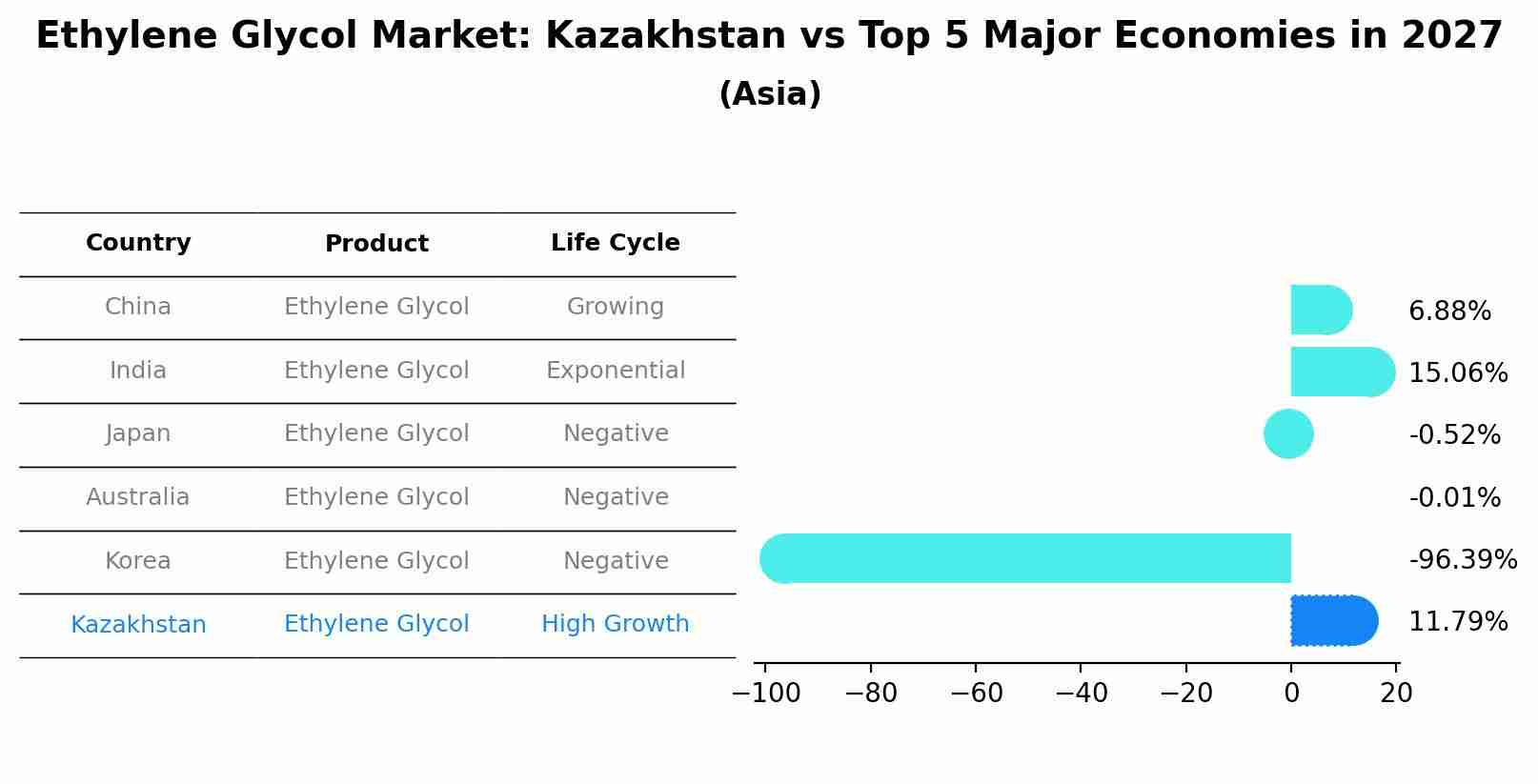 Ethylene Glycol Market: Kazakhstan vs Top 5 Major Economies in 2027 (Asia)