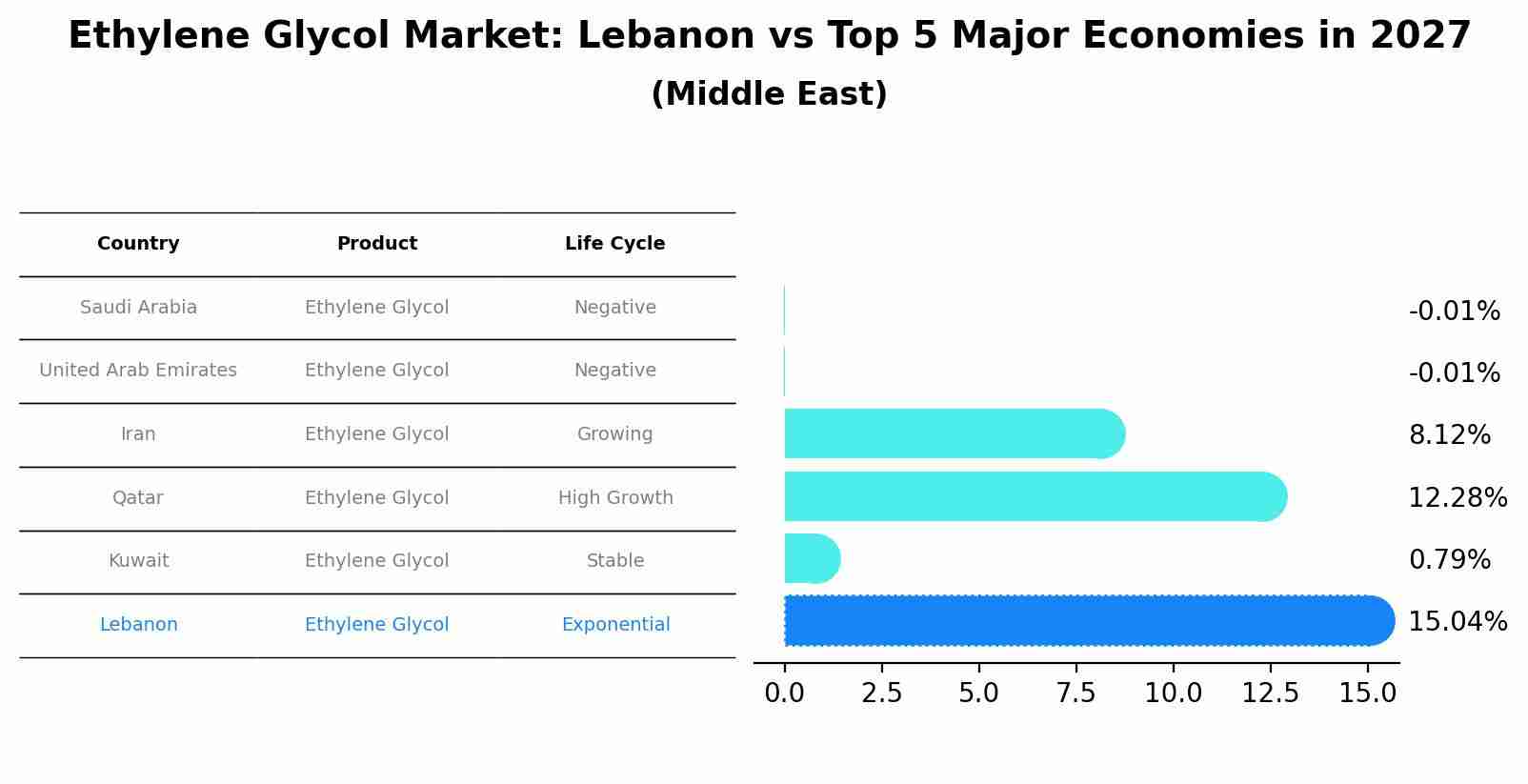 Ethylene Glycol Market: Lebanon vs Top 5 Major Economies in 2027 (Middle East)