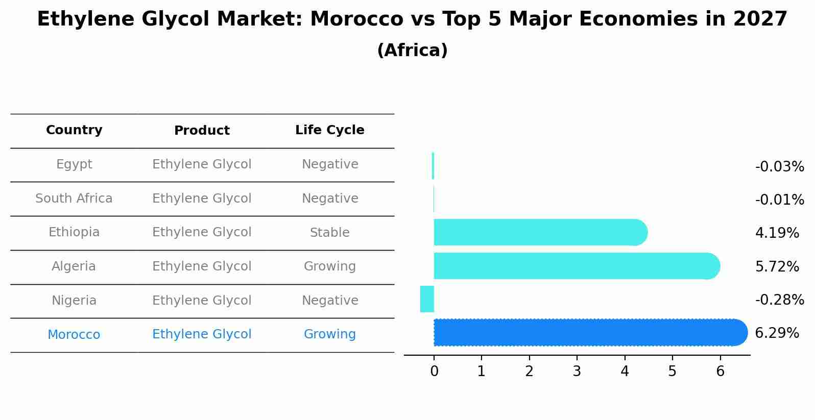 Ethylene Glycol Market: Morocco vs Top 5 Major Economies in 2027 (Africa)
