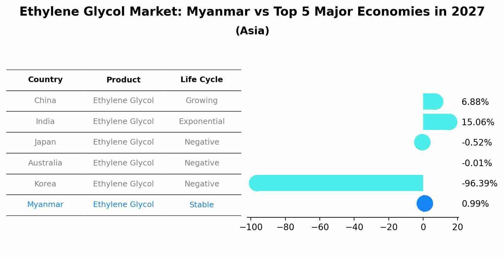 Ethylene Glycol Market: Myanmar vs Top 5 Major Economies in 2027 (Asia)
