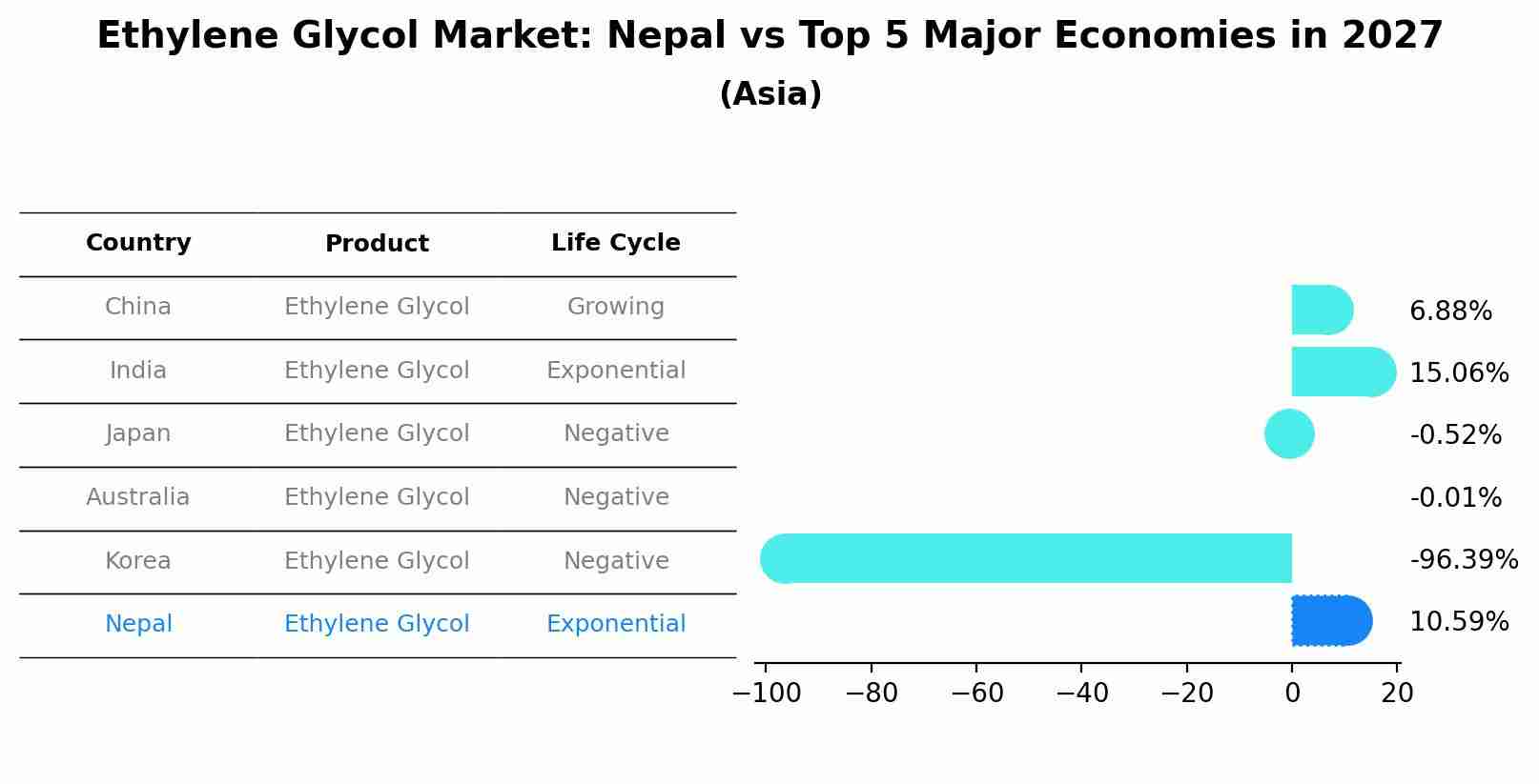 Ethylene Glycol Market: Nepal vs Top 5 Major Economies in 2027 (Asia)