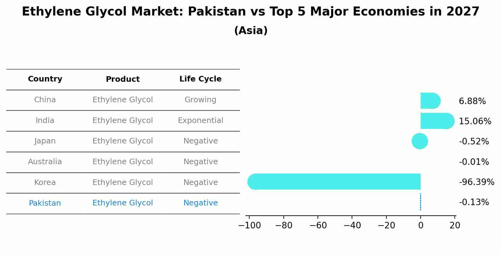 Ethylene Glycol Market: Pakistan vs Top 5 Major Economies in 2027 (Asia)