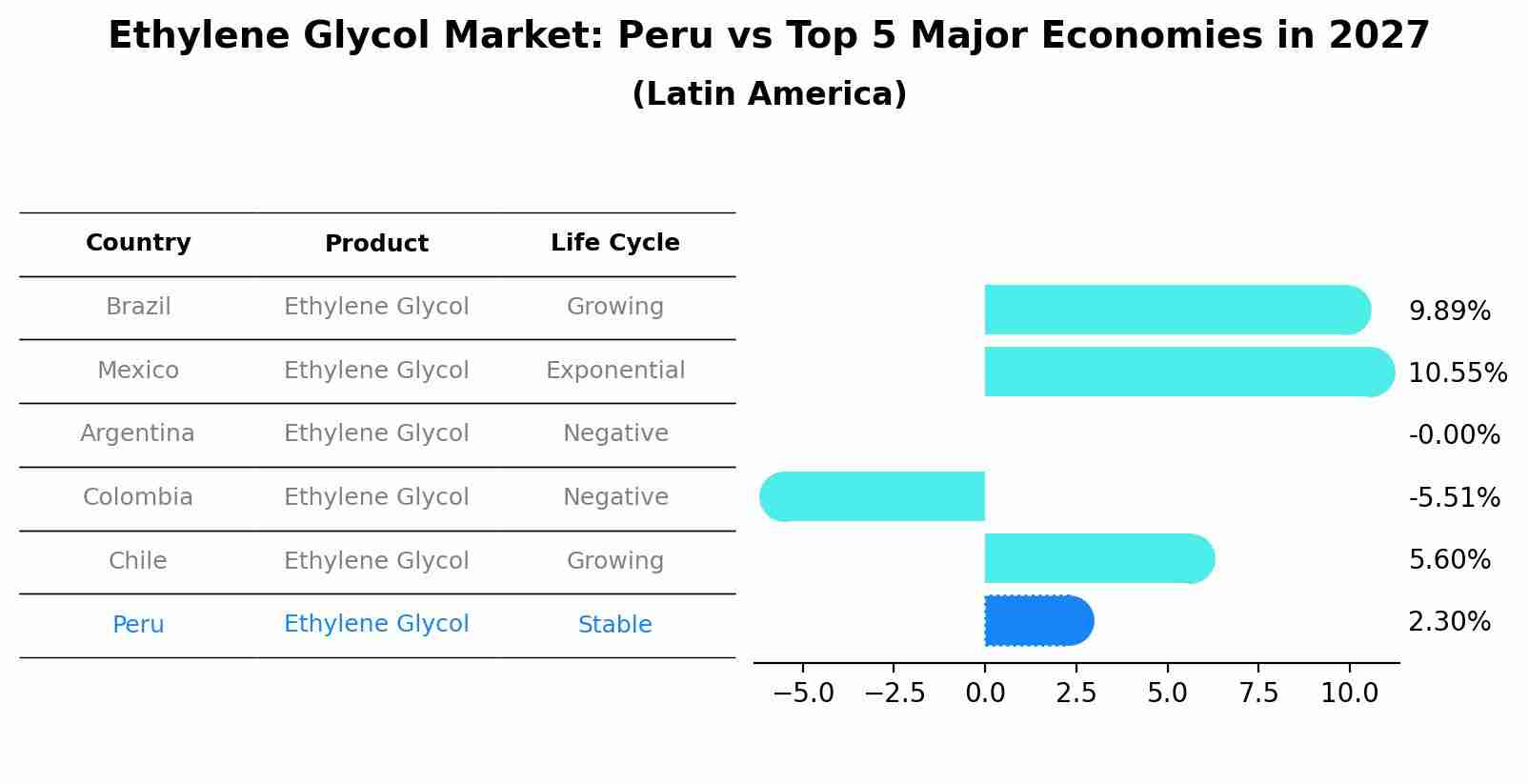 Ethylene Glycol Market: Peru vs Top 5 Major Economies in 2027 (Latin America)