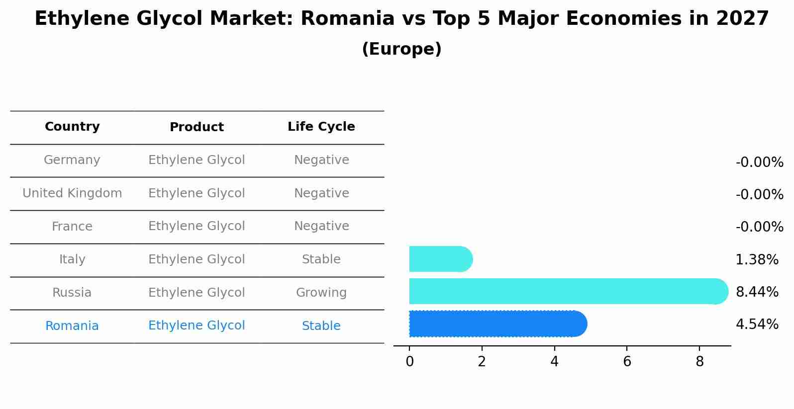 Ethylene Glycol Market: Romania vs Top 5 Major Economies in 2027 (Europe)