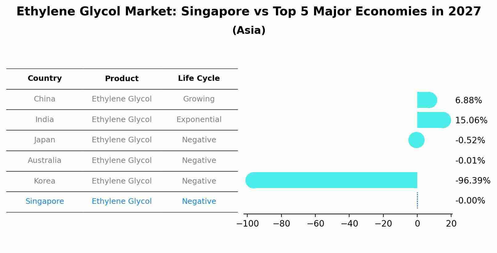 Ethylene Glycol Market: Singapore vs Top 5 Major Economies in 2027 (Asia)