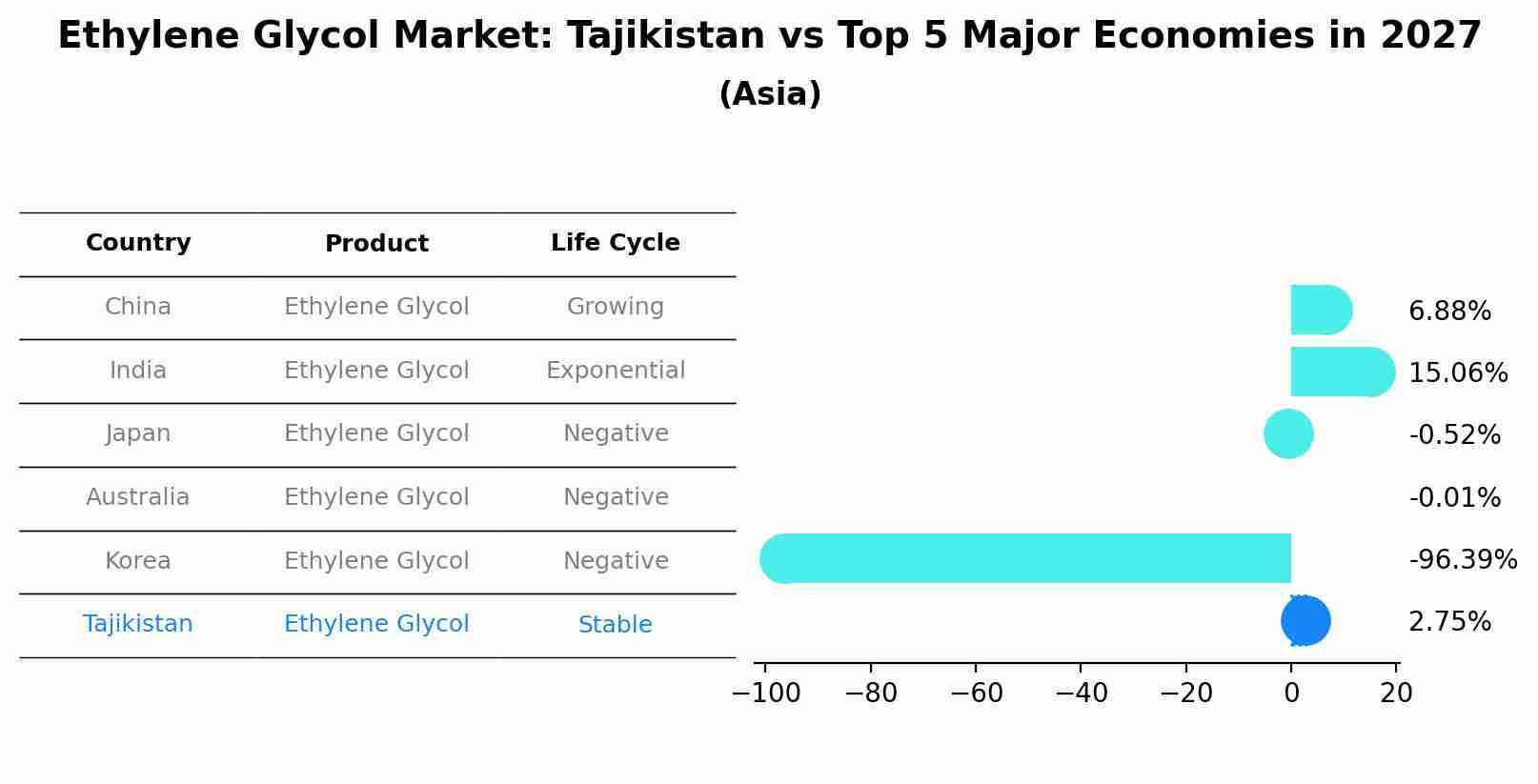 Ethylene Glycol Market: Tajikistan vs Top 5 Major Economies in 2027 (Asia)