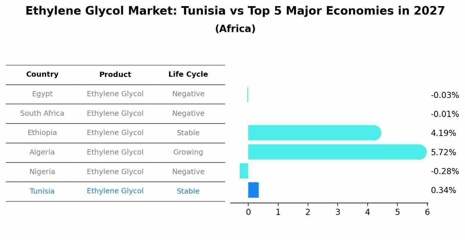 Ethylene Glycol Market: Tunisia vs Top 5 Major Economies in 2027 (Africa)