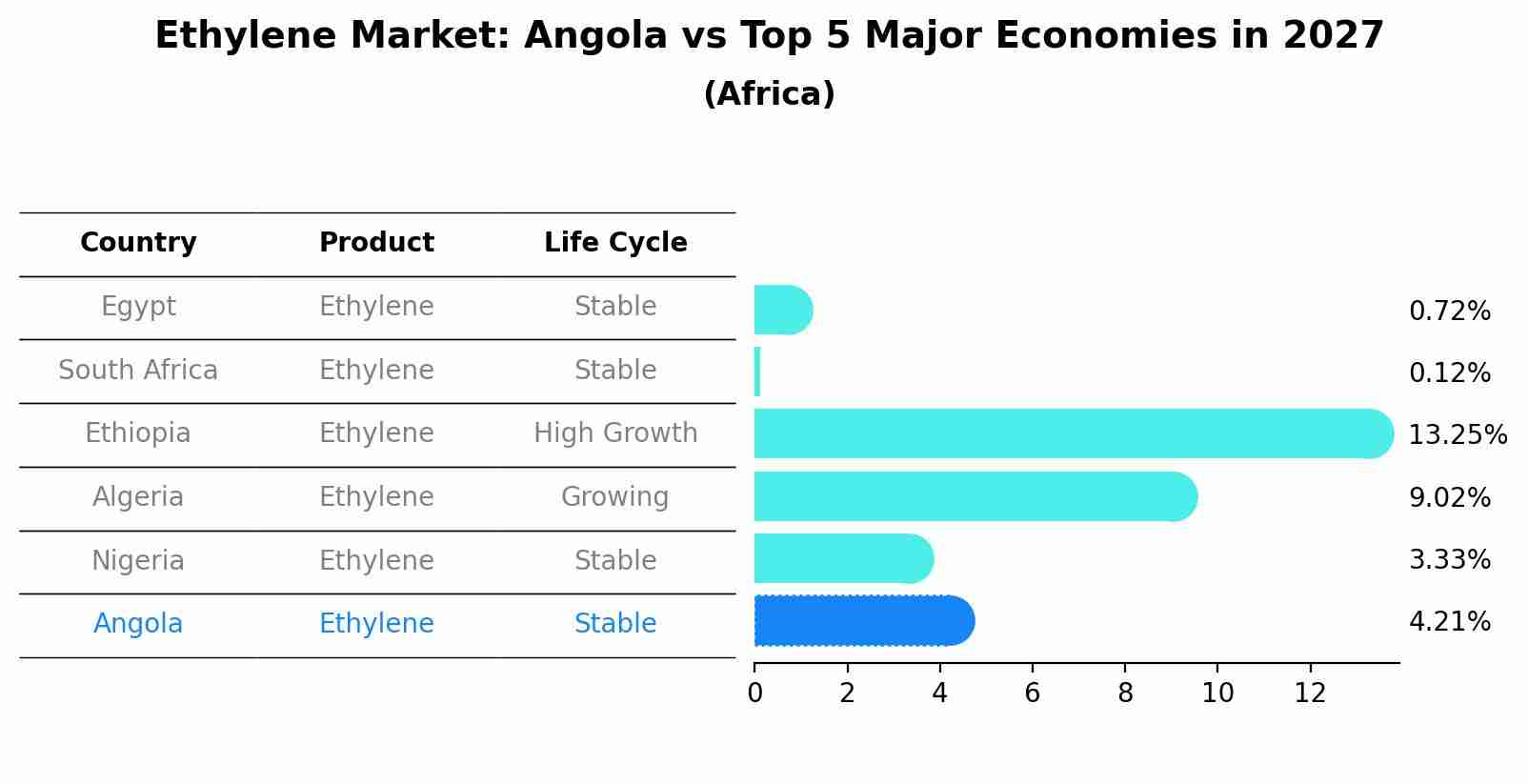 Ethylene Market: Angola vs Top 5 Major Economies in 2027 (Africa)