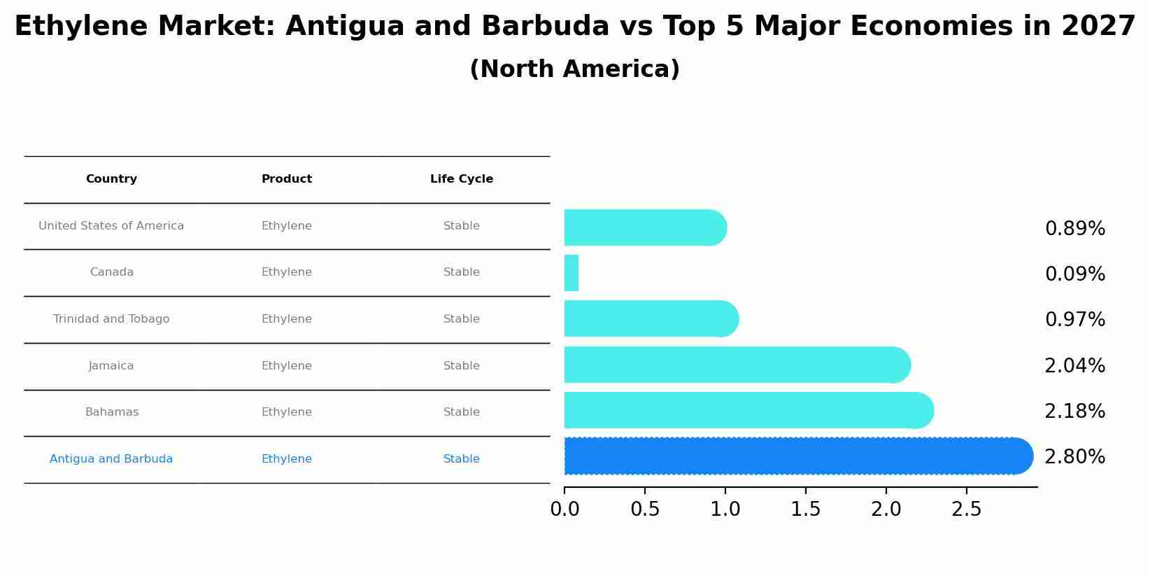 Ethylene Market: Antigua and Barbuda vs Top 5 Major Economies in 2027 (North America)