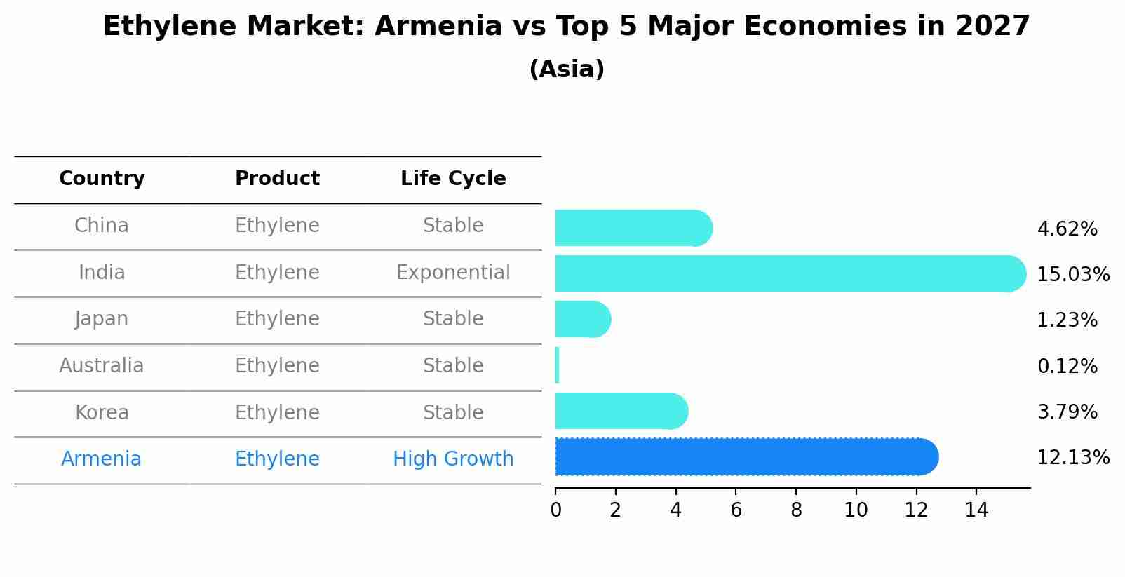 Ethylene Market: Armenia vs Top 5 Major Economies in 2027 (Asia)