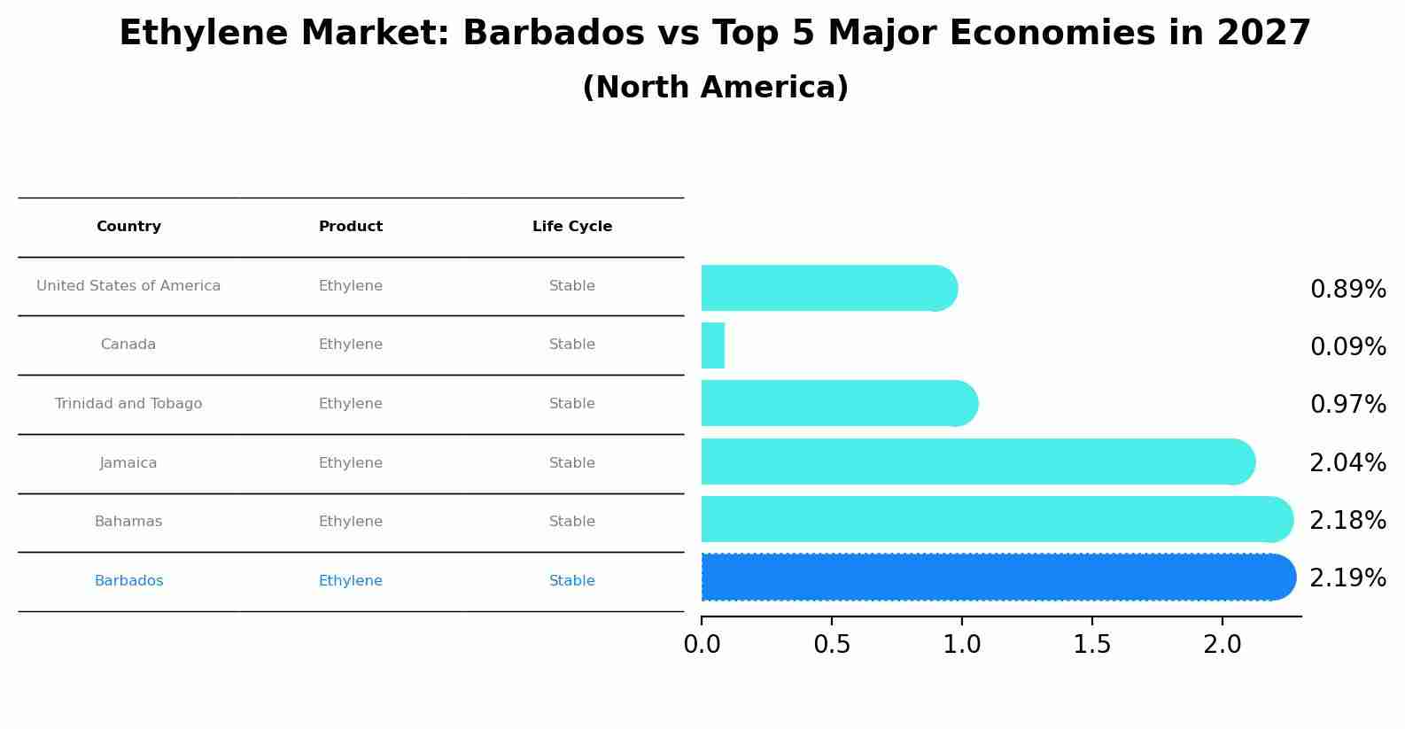 Ethylene Market: Barbados vs Top 5 Major Economies in 2027 (North America)