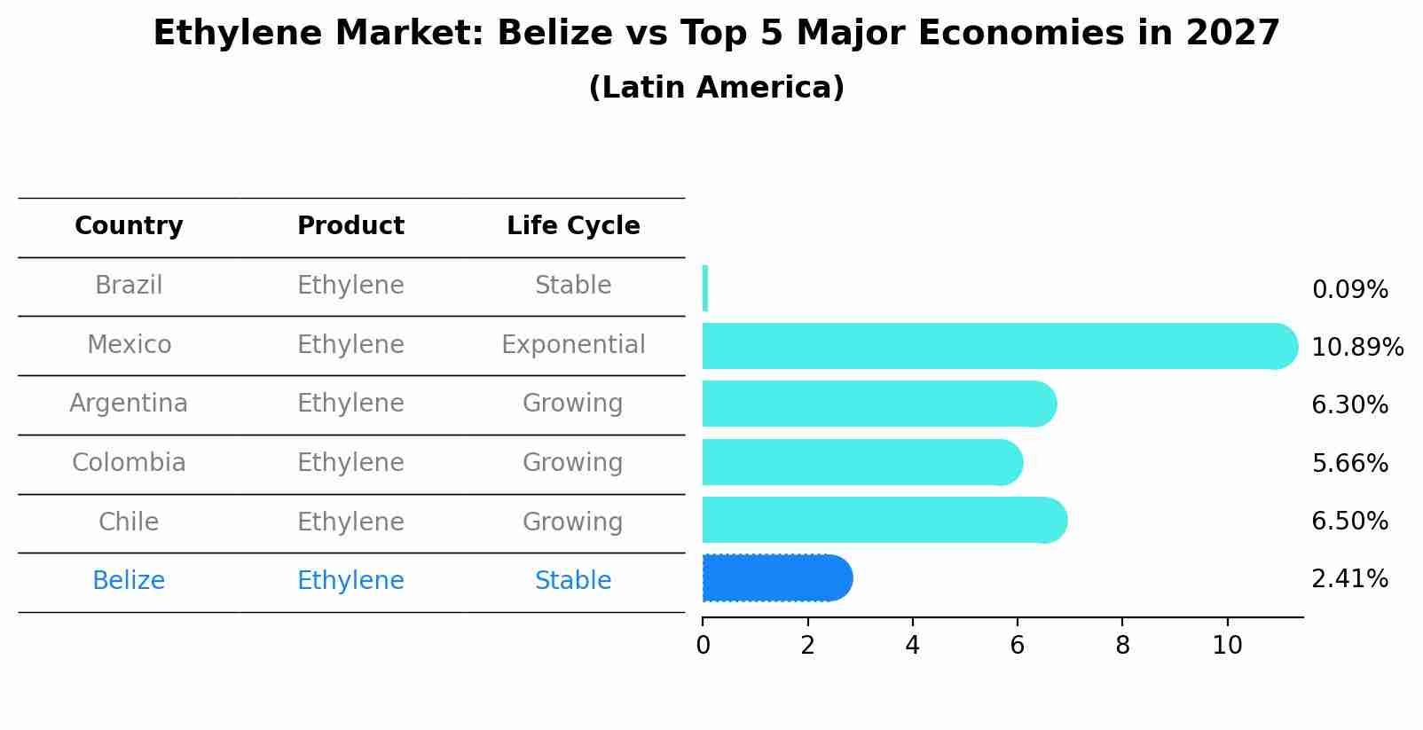 Ethylene Market: Belize vs Top 5 Major Economies in 2027 (Latin America)
