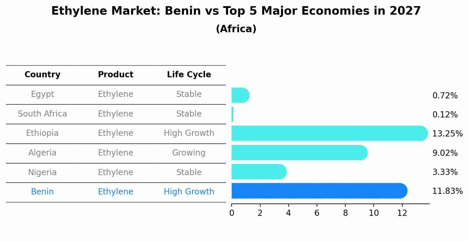 Ethylene Market: Benin vs Top 5 Major Economies in 2027 (Africa)