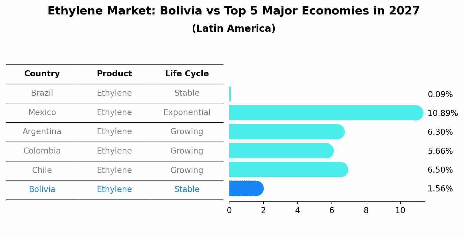 Ethylene Market: Bolivia vs Top 5 Major Economies in 2027 (Latin America)