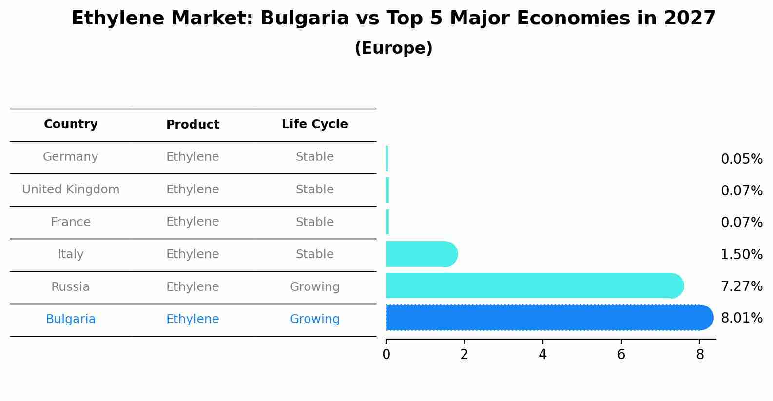 Ethylene Market: Bulgaria vs Top 5 Major Economies in 2027 (Europe)