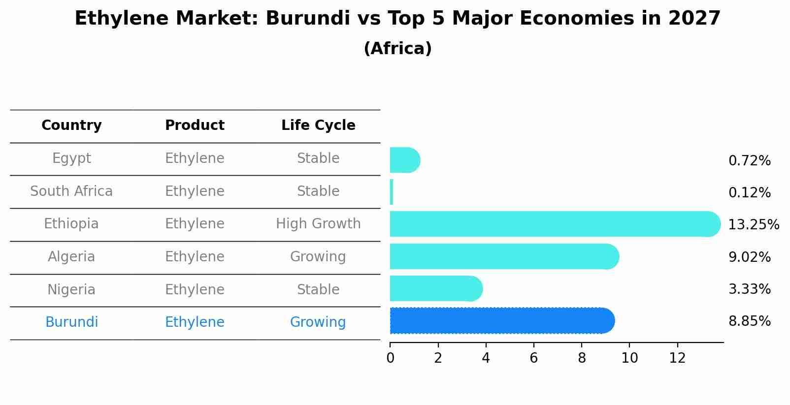 Ethylene Market: Burundi vs Top 5 Major Economies in 2027 (Africa)