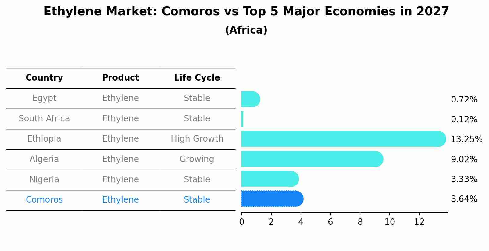 Ethylene Market: Comoros vs Top 5 Major Economies in 2027 (Africa)