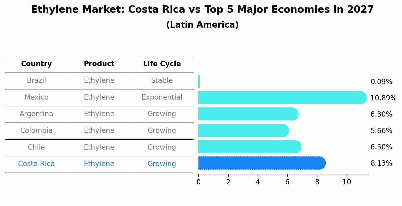 Ethylene Market: Costa Rica vs Top 5 Major Economies in 2027 (Latin America)
