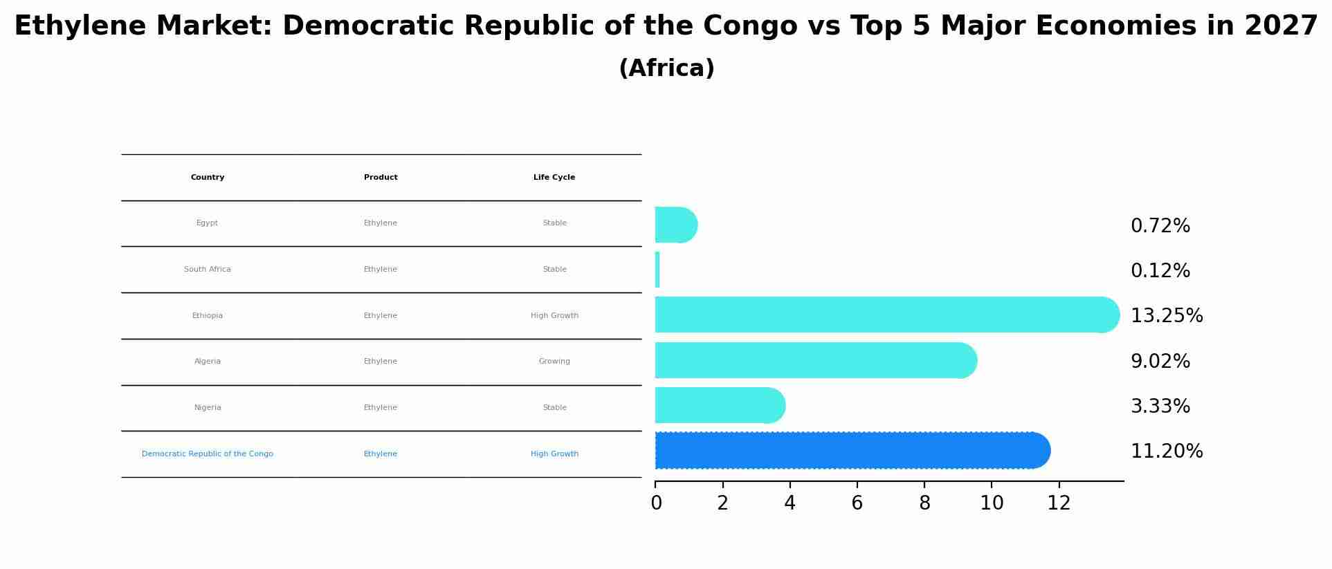 Ethylene Market: Democratic Republic of the Congo vs Top 5 Major Economies in 2027 (Africa)