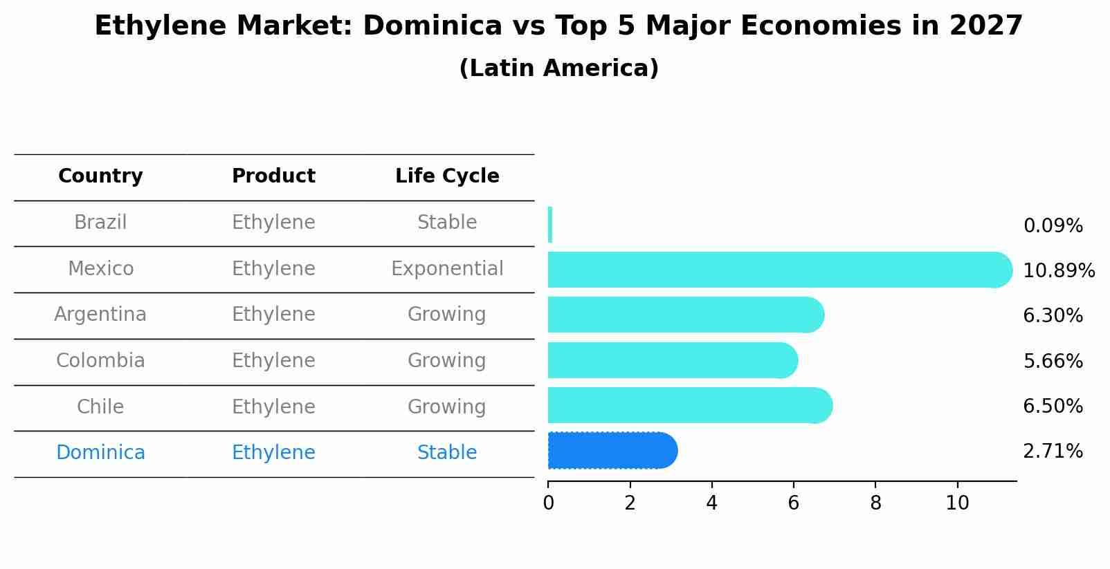 Ethylene Market: Dominica vs Top 5 Major Economies in 2027 (Latin America)