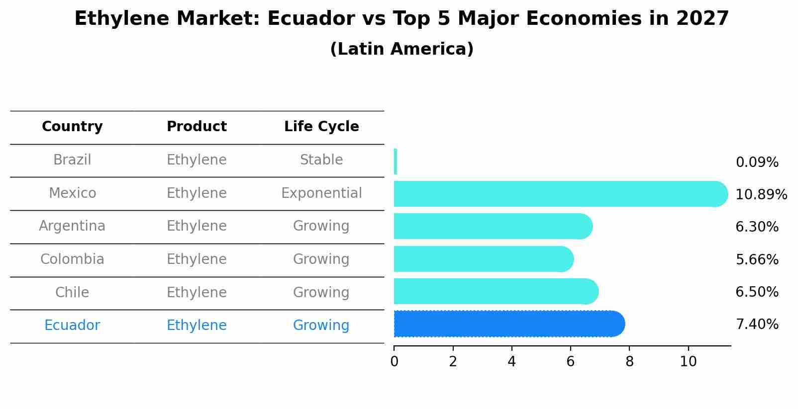 Ethylene Market: Ecuador vs Top 5 Major Economies in 2027 (Latin America)