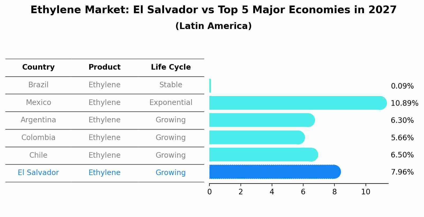 Ethylene Market: El Salvador vs Top 5 Major Economies in 2027 (Latin America)