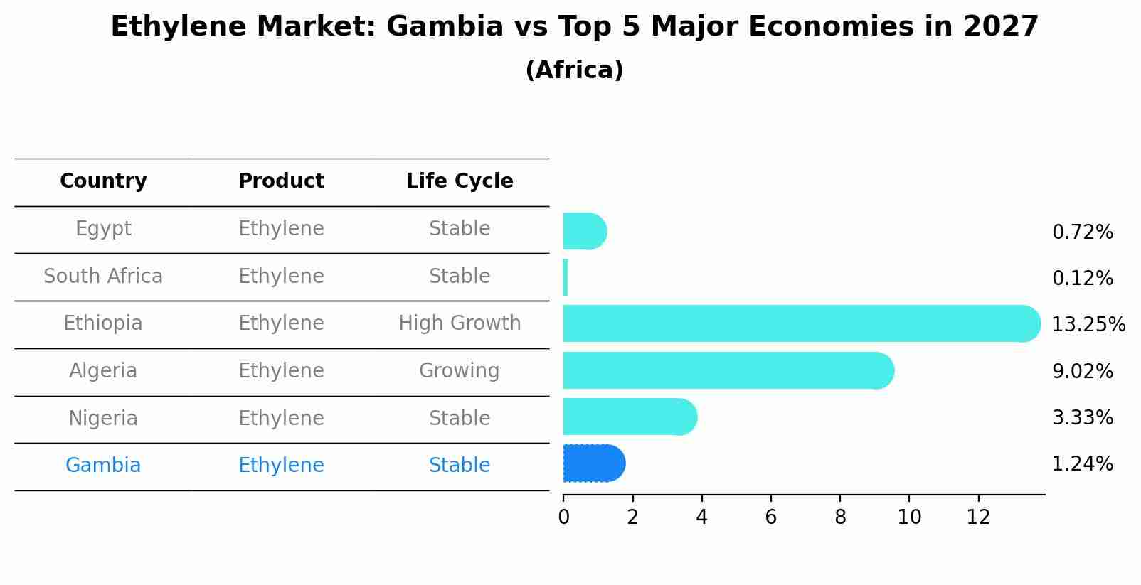 Ethylene Market: Gambia vs Top 5 Major Economies in 2027 (Africa)