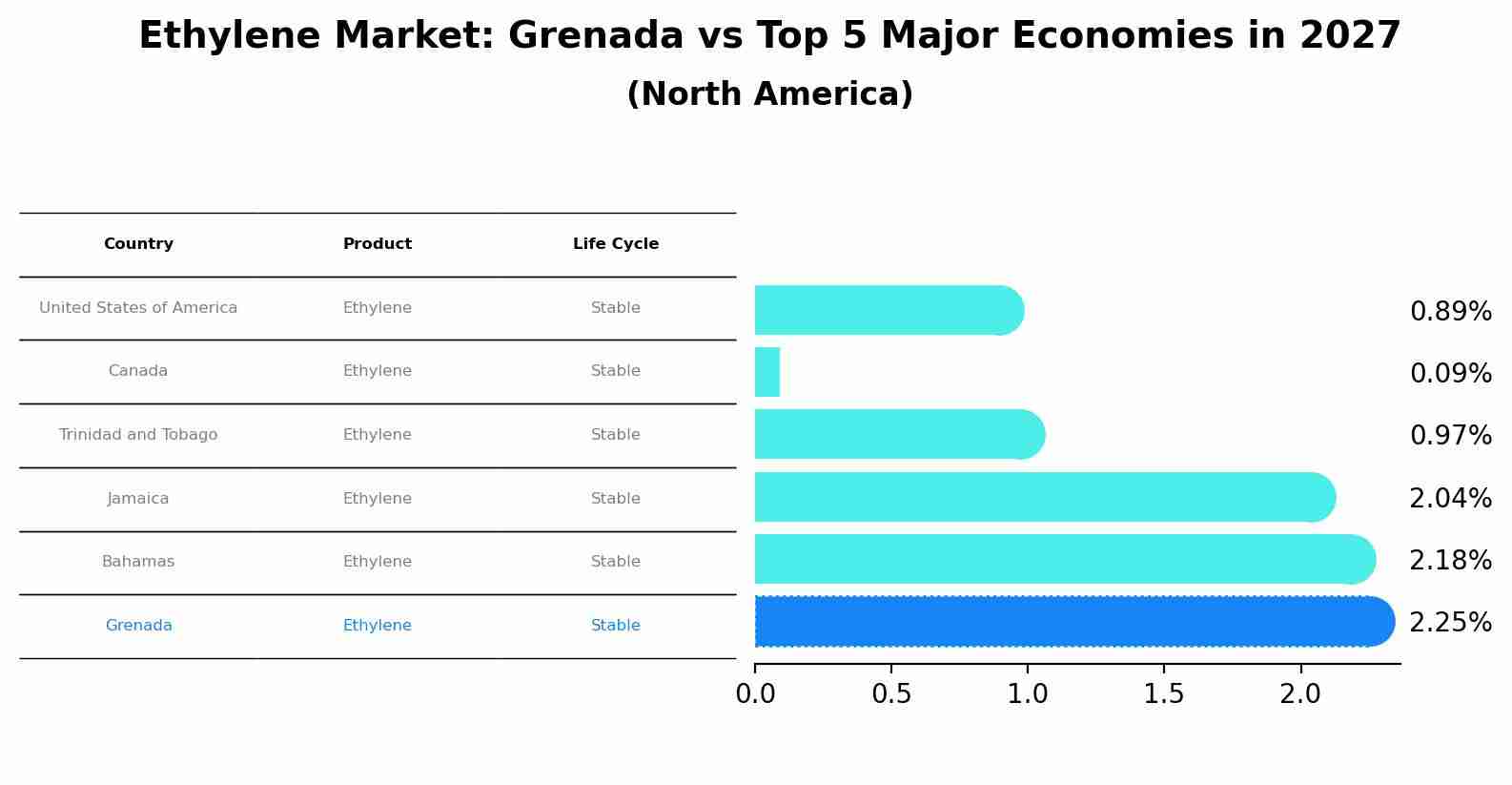 Ethylene Market: Grenada vs Top 5 Major Economies in 2027 (North America)