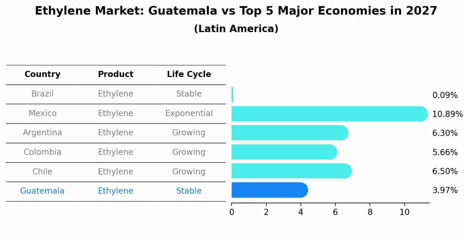 Ethylene Market: Guatemala vs Top 5 Major Economies in 2027 (Latin America)