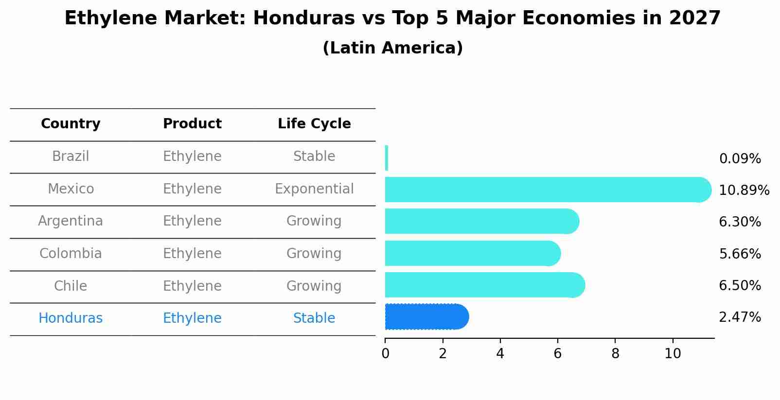 Ethylene Market: Honduras vs Top 5 Major Economies in 2027 (Latin America)