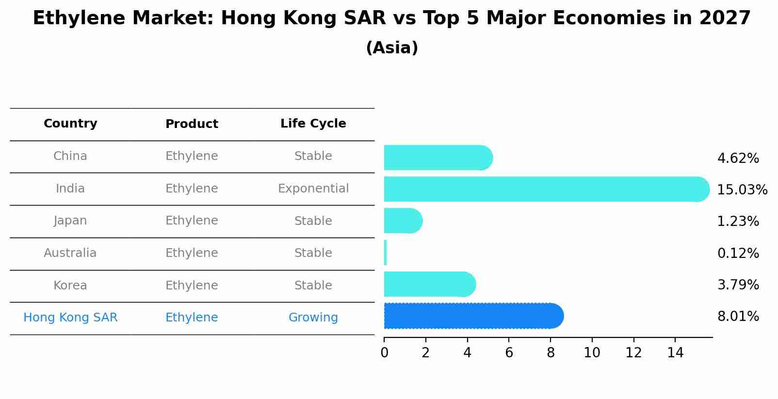 Ethylene Market: Hong Kong SAR vs Top 5 Major Economies in 2027 (Asia)
