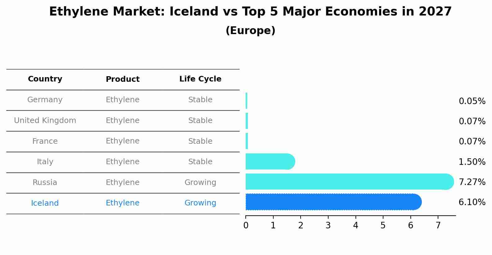 Ethylene Market: Iceland vs Top 5 Major Economies in 2027 (Europe)