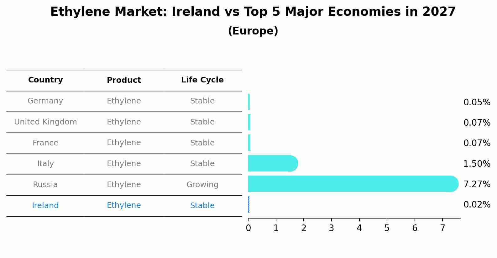 Ethylene Market: Ireland vs Top 5 Major Economies in 2027 (Europe)
