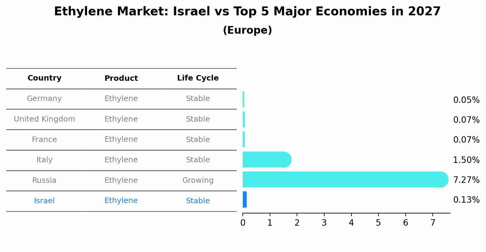 Ethylene Market: Israel vs Top 5 Major Economies in 2027 (Europe)