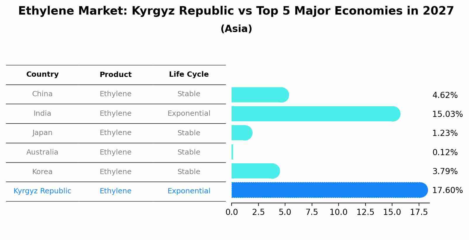 Ethylene Market: Kyrgyz Republic vs Top 5 Major Economies in 2027 (Asia)