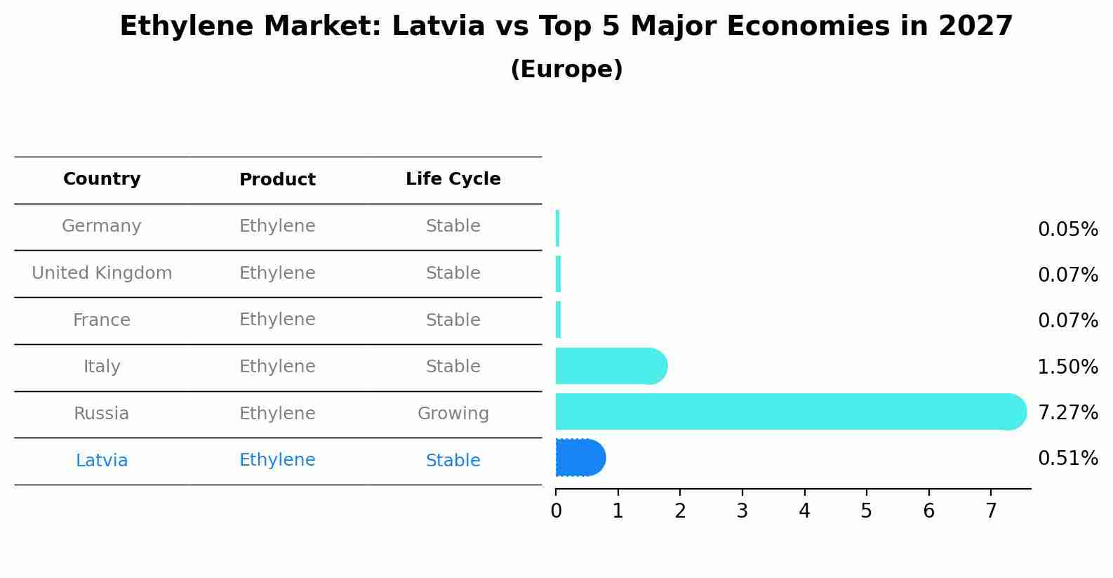 Ethylene Market: Latvia vs Top 5 Major Economies in 2027 (Europe)