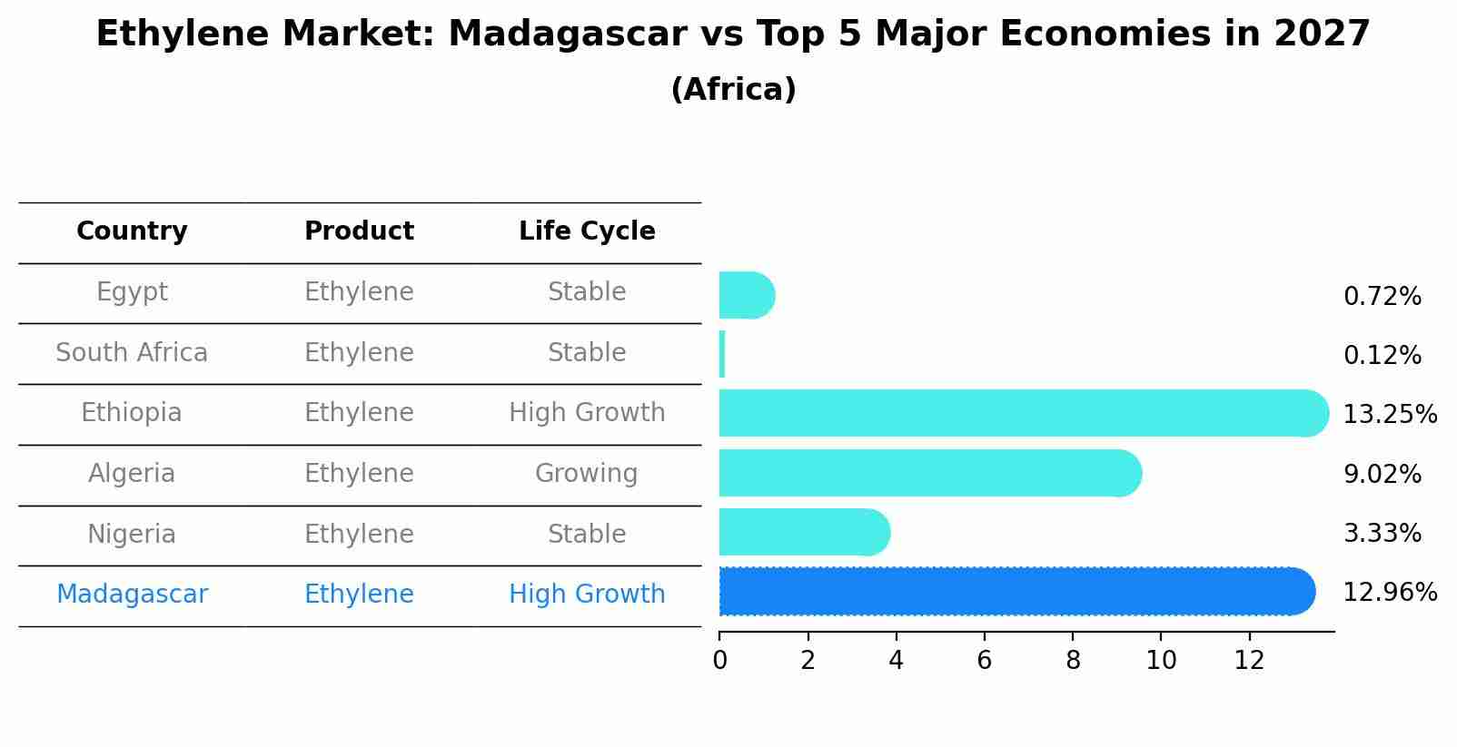 Ethylene Market: Madagascar vs Top 5 Major Economies in 2027 (Africa)