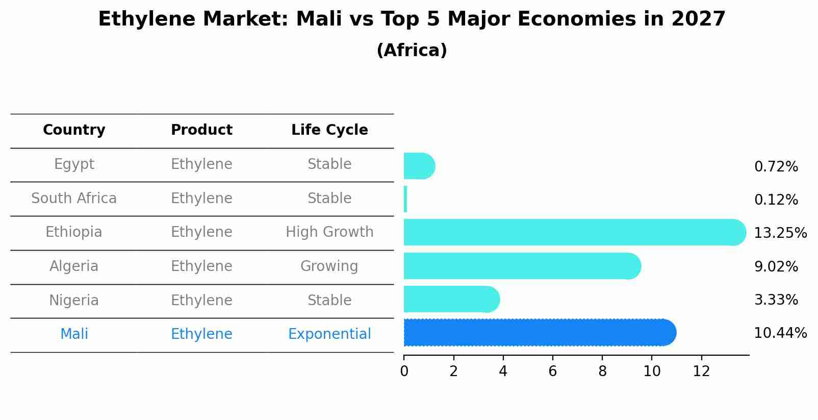 Ethylene Market: Mali vs Top 5 Major Economies in 2027 (Africa)