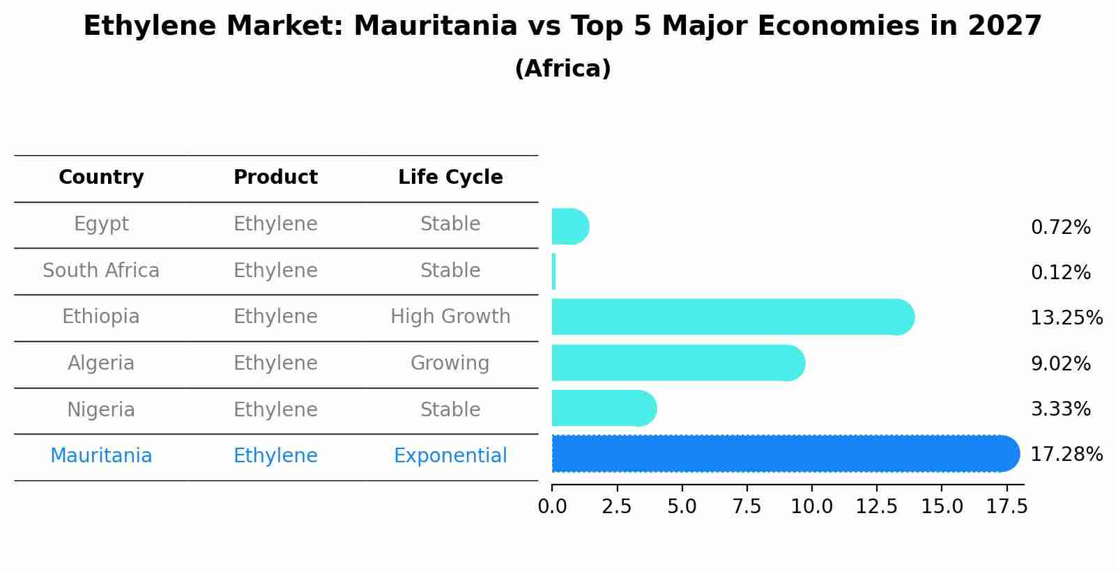 Ethylene Market: Mauritania vs Top 5 Major Economies in 2027 (Africa)